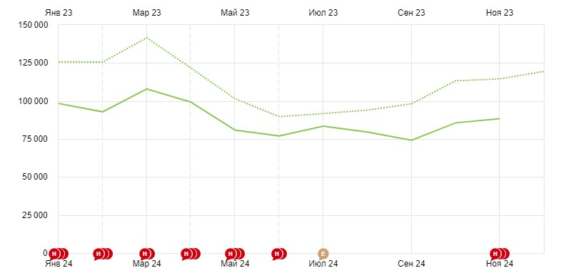 Сравнение общего трафика за 2023 и 2024 года