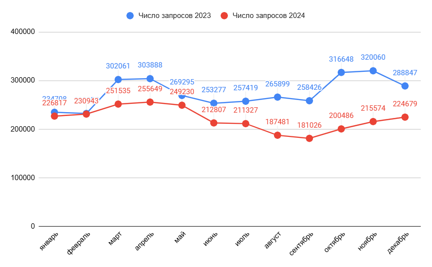 График сравнения числа запросов &rdquoкупить шторы&ldquo в 2023 и 2024 гг.