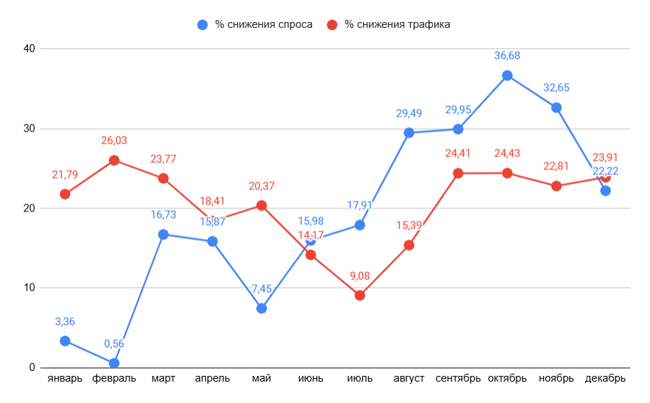 % снижения общего спроса и трафика в 2024 г по сравнению с аналогичным периодом 2023 г. 