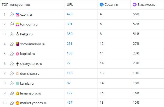 Результаты видимости в Google за декабрь 2024 года