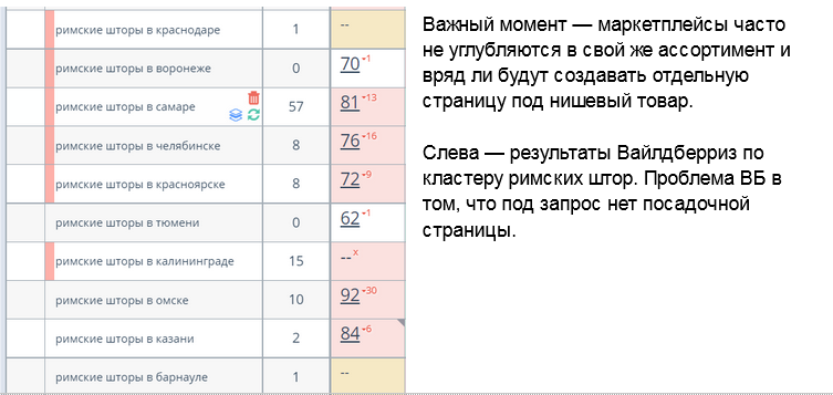 Маркетплейсы проигрывают из-за плохой индексации по «узким» запросам