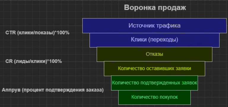 Повышение конверсии в воронке продаж