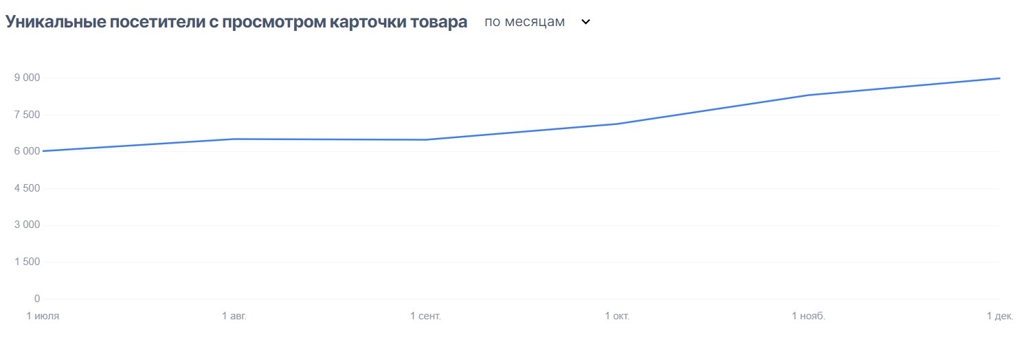 График роста уникальных посетителей